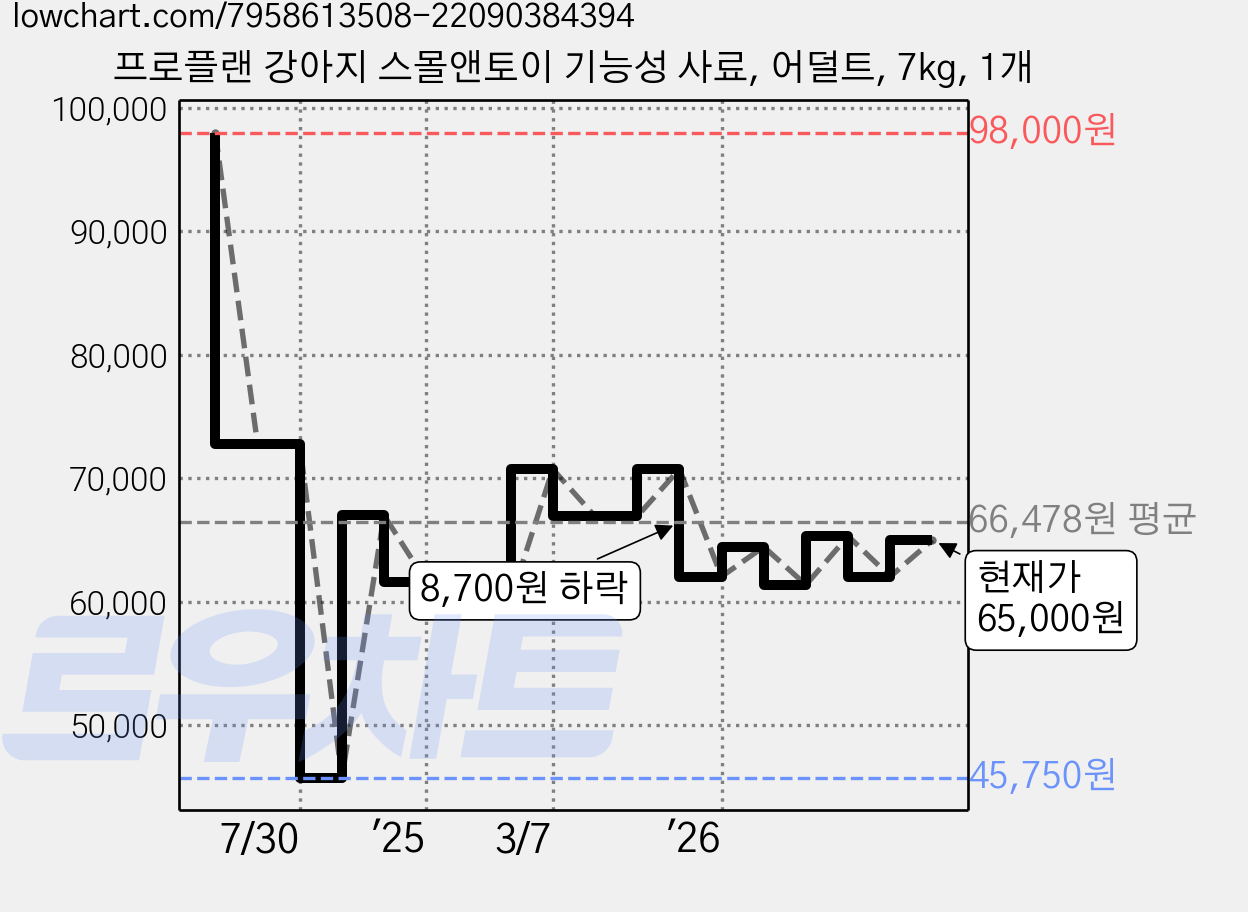 프로플랜 강아지 스몰앤토이 기능성 사료, 어덜트, 7kg, 1개 가격 변동 차트, 현재가 65,000원, 관측 최저가 45,750원