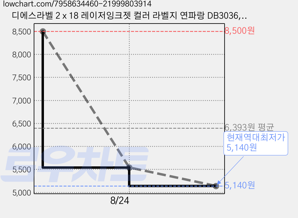 디에스라벨 2 x 18 레이저잉크젯 컬러 라벨지 연파랑 DB3036, 36칸, 50개 가격 변동 차트, 현재가 5,140원, 역대최저가