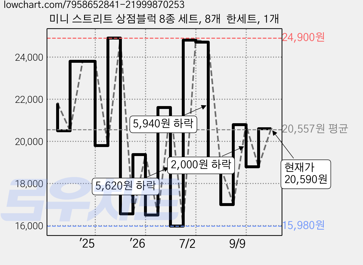 미니 스트리트 상점블럭 8종 세트, 8개  한세트, 1개 가격 변동 차트, 현재가 20,590원, 관측 최저가 15,980원