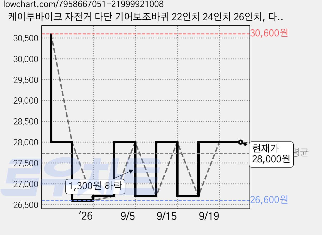 케이투바이크 자전거 다단 기어보조바퀴 22인치 24인치 26인치, 다단기어보조바퀴, 13cm 가격 변동 차트, 현재가 28,000원, 관측 최저가 26,600원