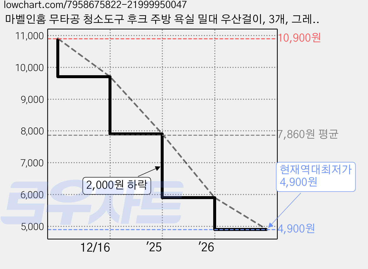 마벨인홈 무타공 청소도구 후크 주방 욕실 밀대 우산걸이, 3개, 그레이 원형 가격 변동 차트, 현재가 4,900원, 역대최저가