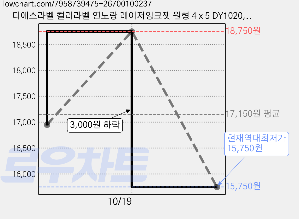 디에스라벨 컬러라벨 연노랑 레이저잉크젯 원형 4 x 5 DY1020, 20칸, 100개 가격 변동 차트, 현재가 15,750원, 역대최저가