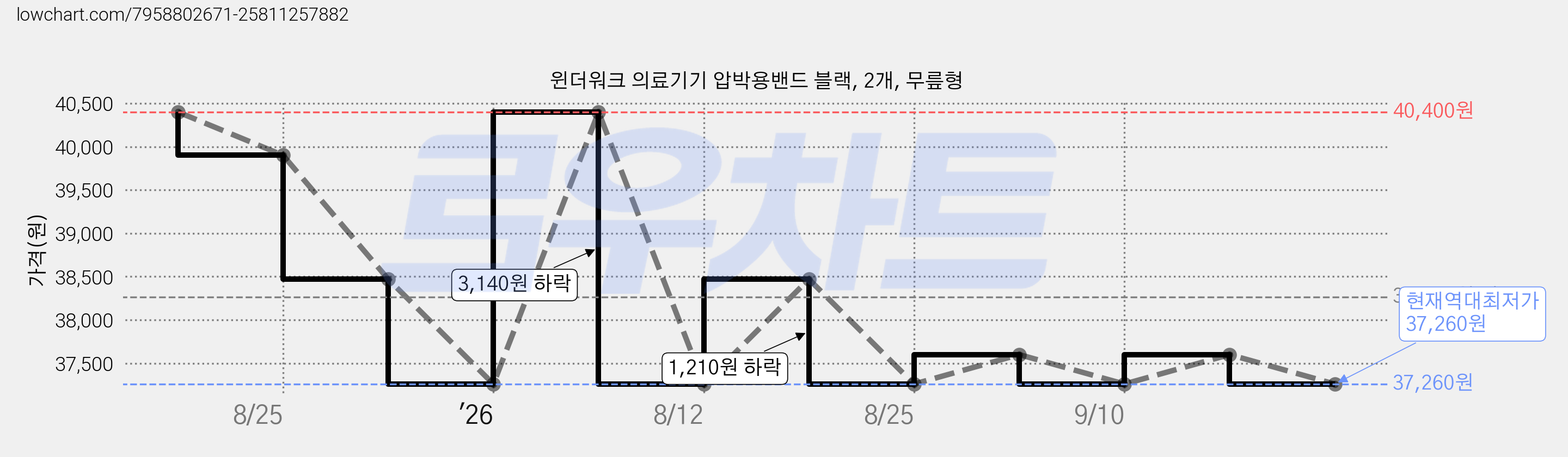 윈더워크 의료기기 압박용밴드 블랙, 2개, 무릎형 가격 변동 차트, 현재가 37,260원, 역대최저가