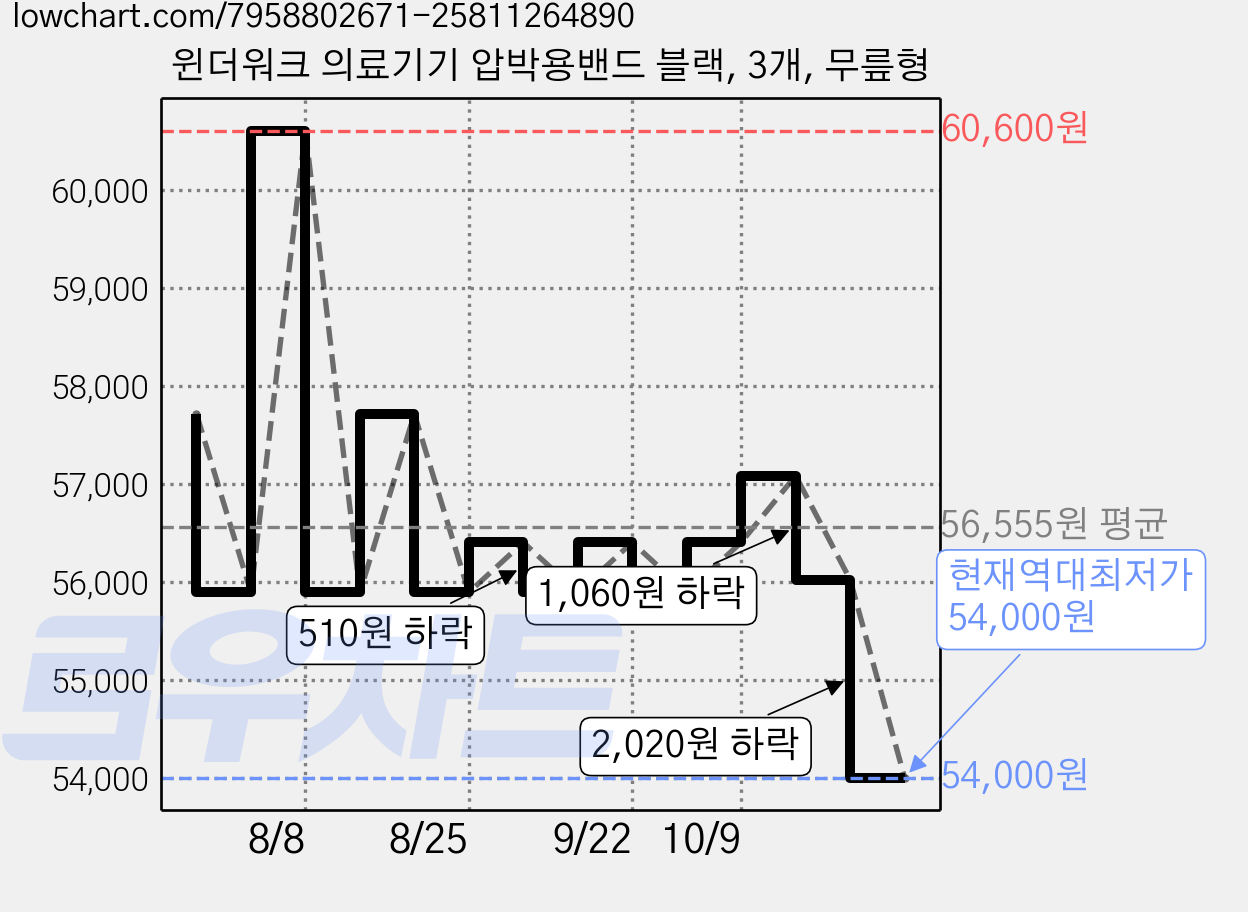 윈더워크 의료기기 압박용밴드 블랙, 3개, 무릎형 가격 변동 차트, 현재가 54,000원, 역대최저가