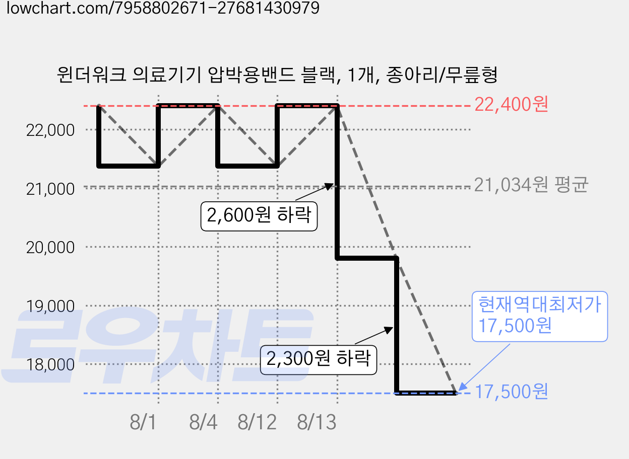 윈더워크 의료기기 압박용밴드 블랙, 1개, 종아리/무릎형 가격 변동 차트, 현재가 17,500원, 역대최저가