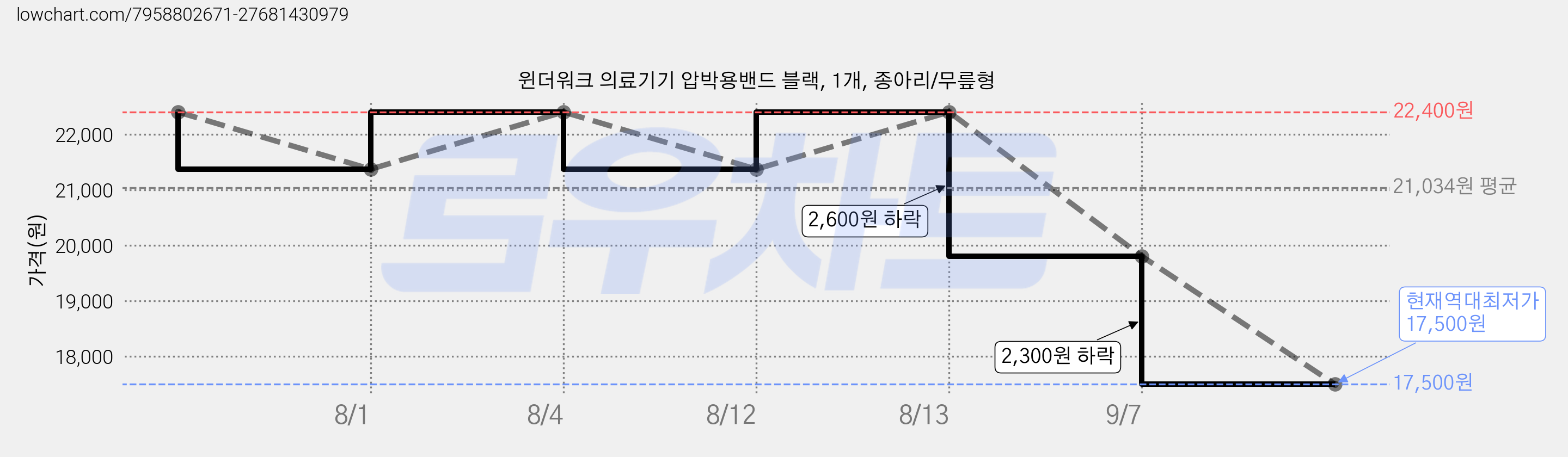 윈더워크 의료기기 압박용밴드 블랙, 1개, 종아리/무릎형 가격 변동 차트, 현재가 17,500원, 역대최저가