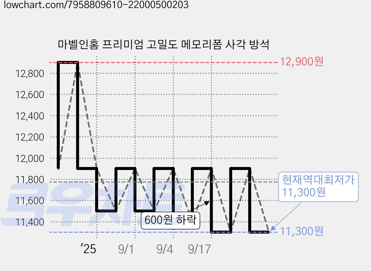 마벨인홈 프리미엄 고밀도 메모리폼 사각 방석 가격 변동 차트, 현재가 11,300원, 역대최저가