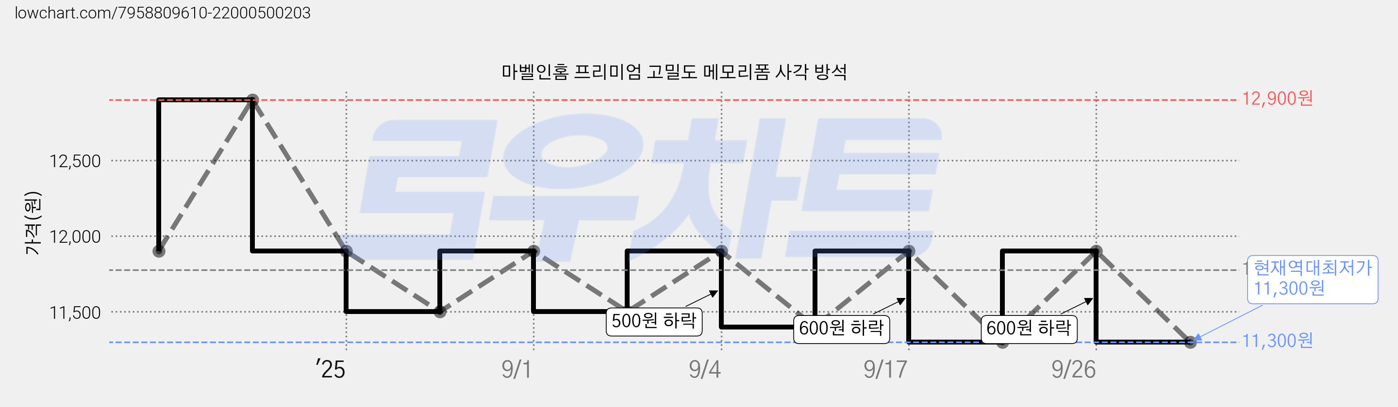 마벨인홈 프리미엄 고밀도 메모리폼 사각 방석 가격 변동 차트, 현재가 11,300원, 역대최저가