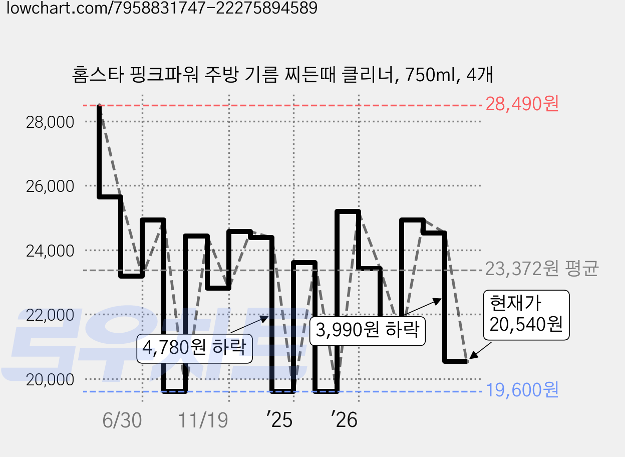홈스타 핑크파워 주방 기름 찌든때 클리너, 750ml, 4개 가격 변동 차트, 현재가 20,540원, 관측 최저가 19,600원