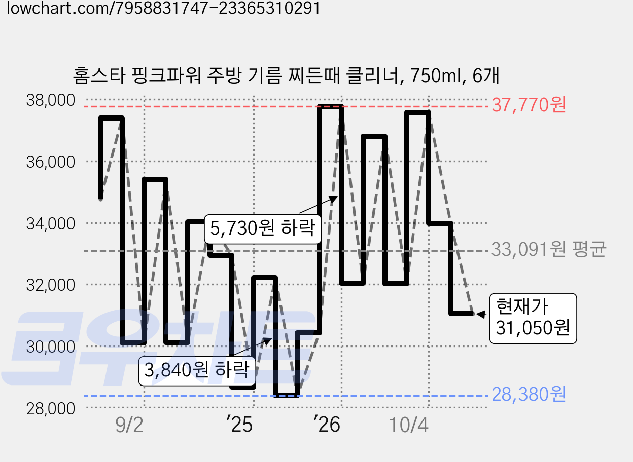 홈스타 핑크파워 주방 기름 찌든때 클리너, 750ml, 6개 가격 변동 차트, 현재가 31,050원, 관측 최저가 28,380원