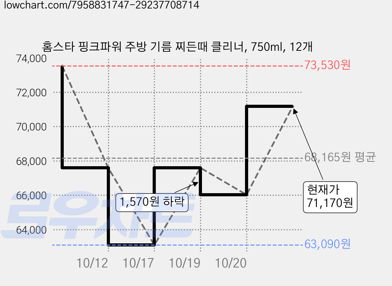 홈스타 핑크파워 주방 기름 찌든때 클리너, 750ml, 12개 가격 변동 차트, 현재가 71,170원, 관측 최저가 63,090원