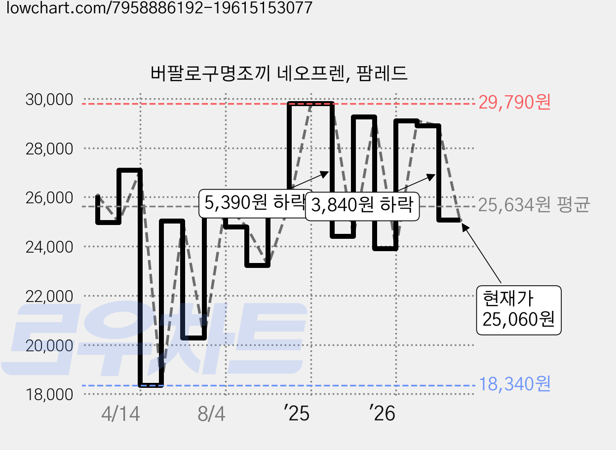 버팔로구명조끼 네오프렌, 팜레드 가격 변동 차트, 현재가 25,060원, 관측 최저가 18,340원