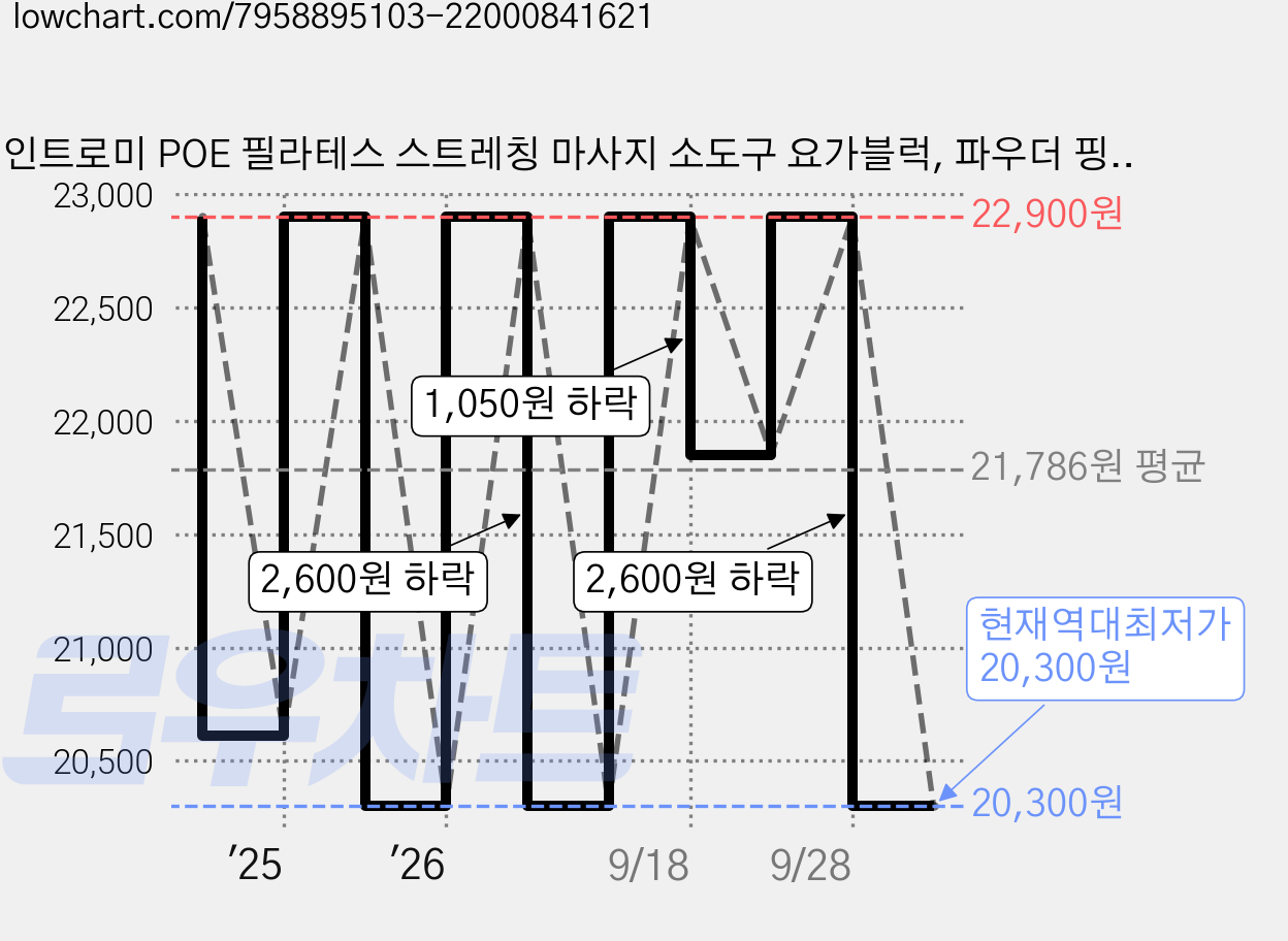 인트로미 POE 필라테스 스트레칭 마사지 소도구 요가블럭, 파우더 핑크, 1개 가격 변동 차트, 현재가 20,300원, 역대최저가