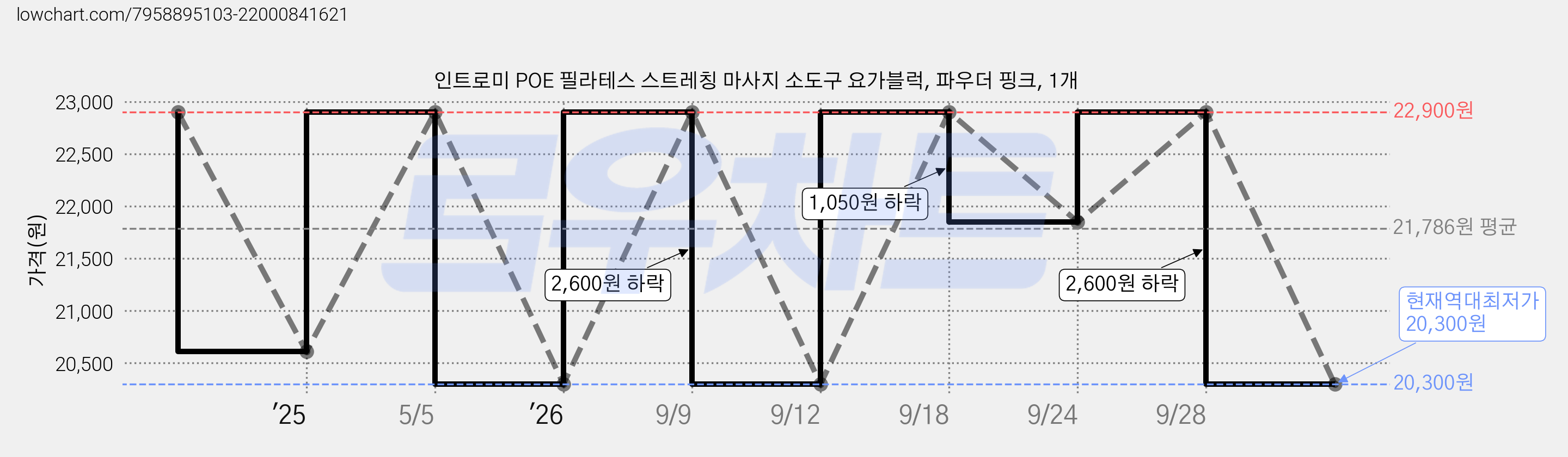 인트로미 POE 필라테스 스트레칭 마사지 소도구 요가블럭, 파우더 핑크, 1개 가격 변동 차트, 현재가 20,300원, 역대최저가
