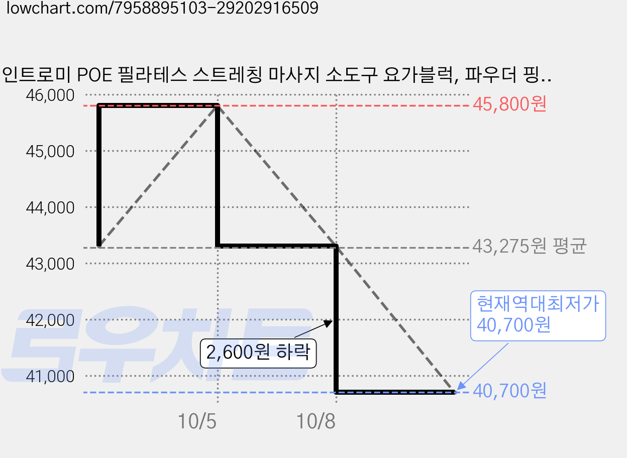 인트로미 POE 필라테스 스트레칭 마사지 소도구 요가블럭, 파우더 핑크, 2개 가격 변동 차트, 현재가 40,700원, 역대최저가