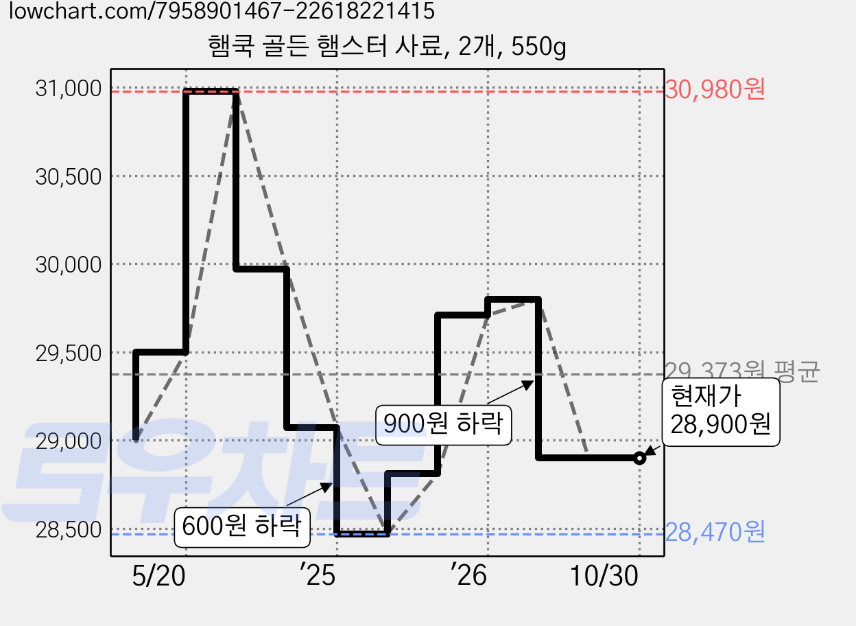 햄쿡 골든 햄스터 사료, 2개, 550g 가격 변동 차트, 현재가 28,900원, 관측 최저가 28,470원