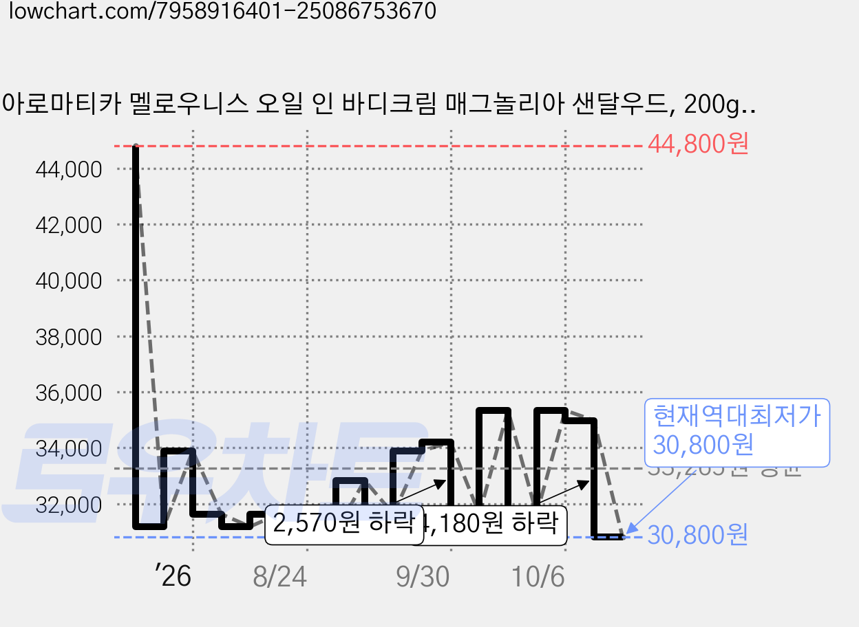 아로마티카 멜로우니스 오일 인 바디크림 매그놀리아 샌달우드, 200g, 2개 가격 변동 차트, 현재가 30,800원, 역대최저가