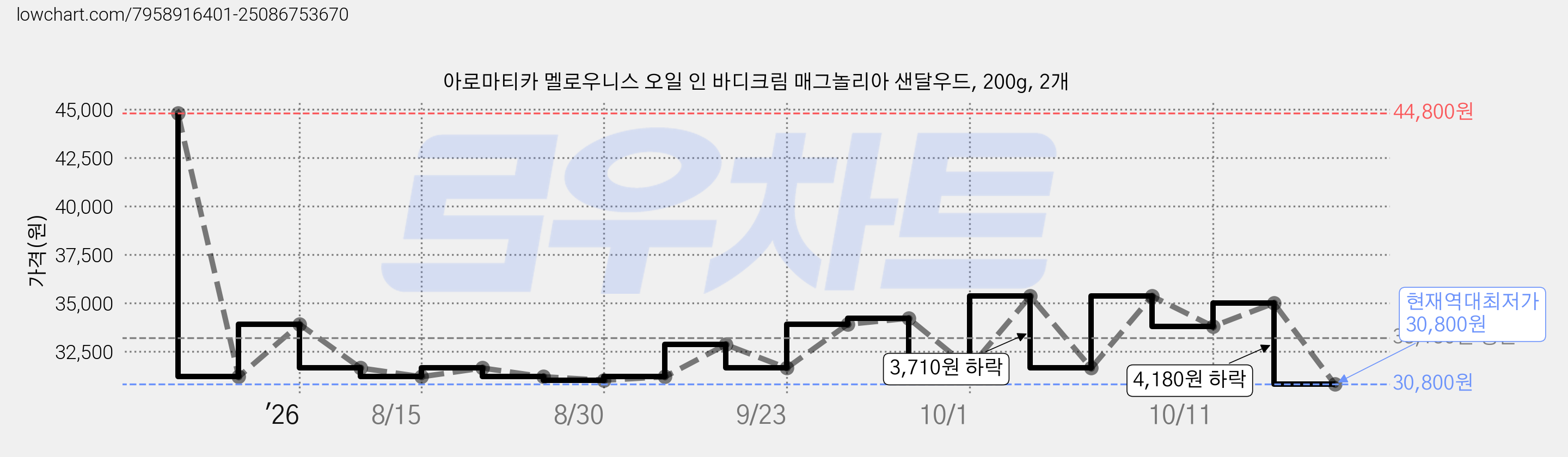 아로마티카 멜로우니스 오일 인 바디크림 매그놀리아 샌달우드, 200g, 2개 가격 변동 차트, 현재가 30,800원, 역대최저가