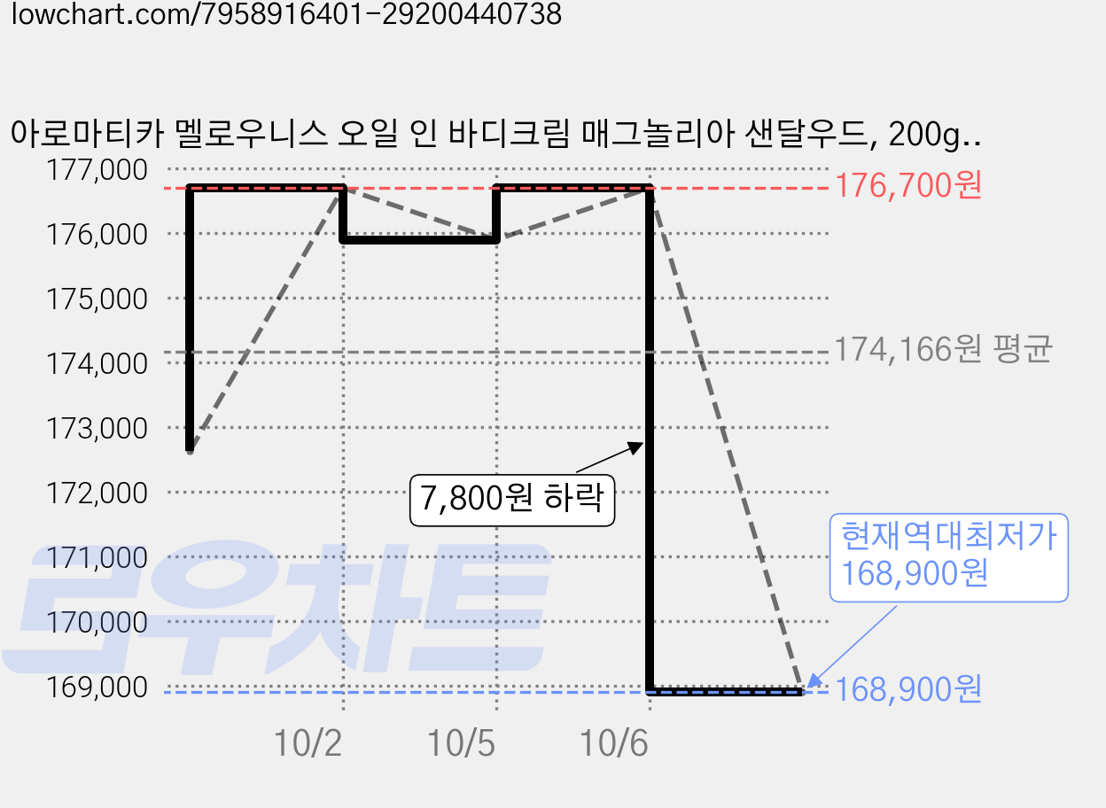 아로마티카 멜로우니스 오일 인 바디크림 매그놀리아 샌달우드, 200g, 10개 가격 변동 차트, 현재가 168,900원, 역대최저가
