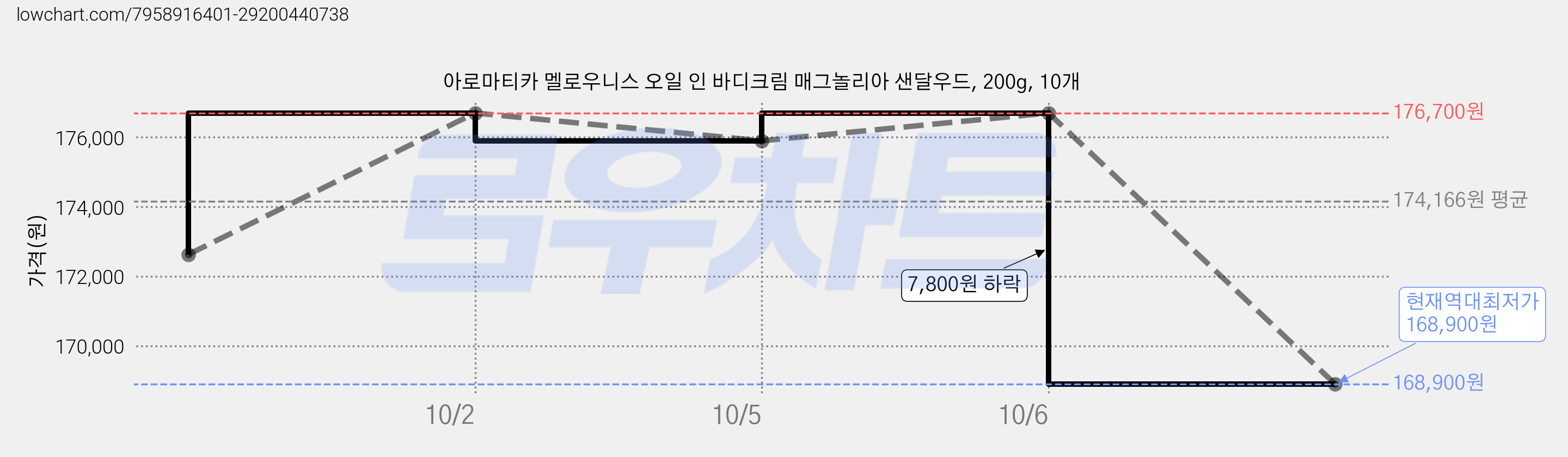 아로마티카 멜로우니스 오일 인 바디크림 매그놀리아 샌달우드, 200g, 10개 가격 변동 차트, 현재가 168,900원, 역대최저가