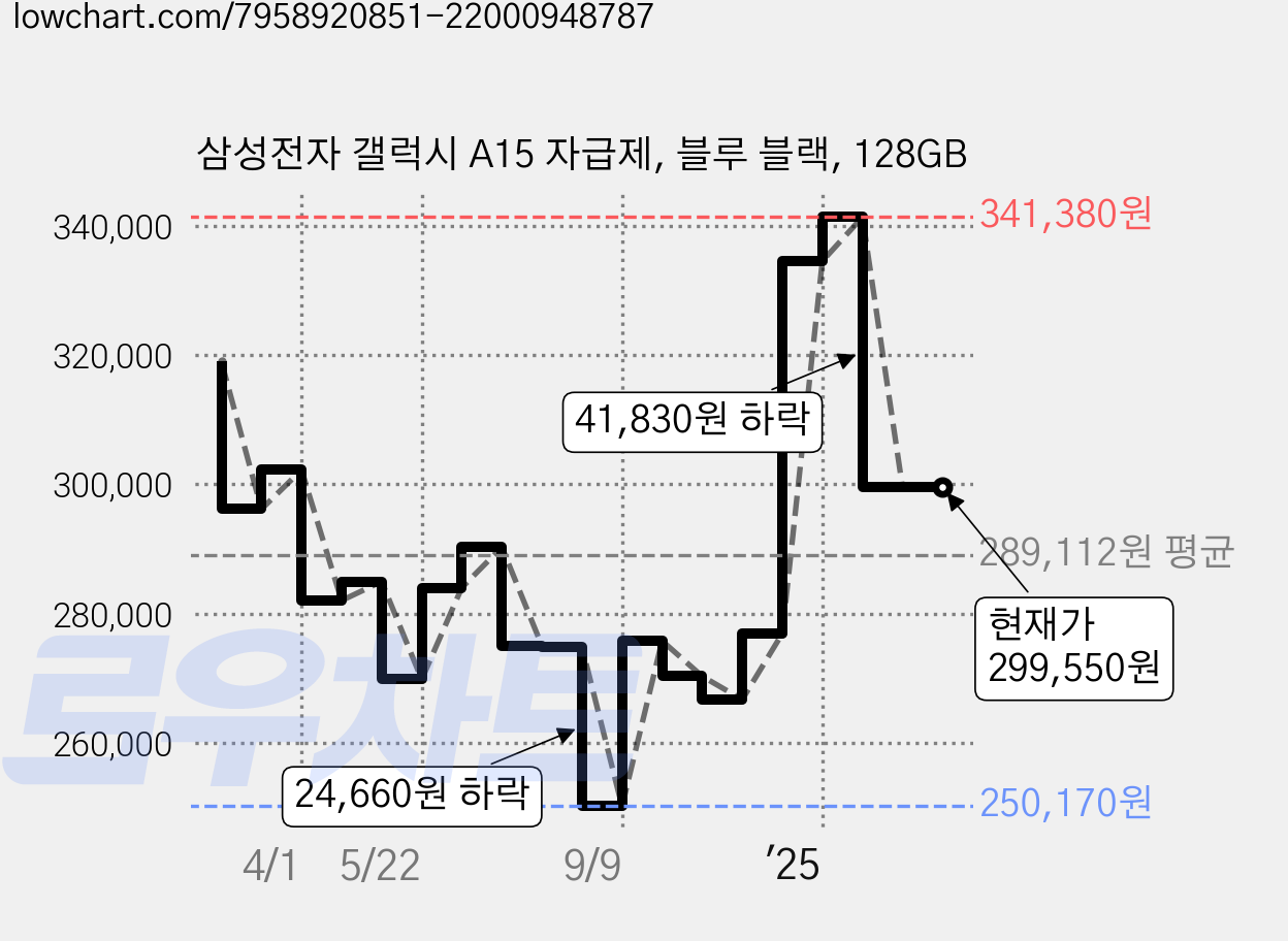 삼성전자 갤럭시 A15 자급제, 블루 블랙, 128GB 가격 변동 차트, 현재가 299,550원, 관측 최저가 250,170원