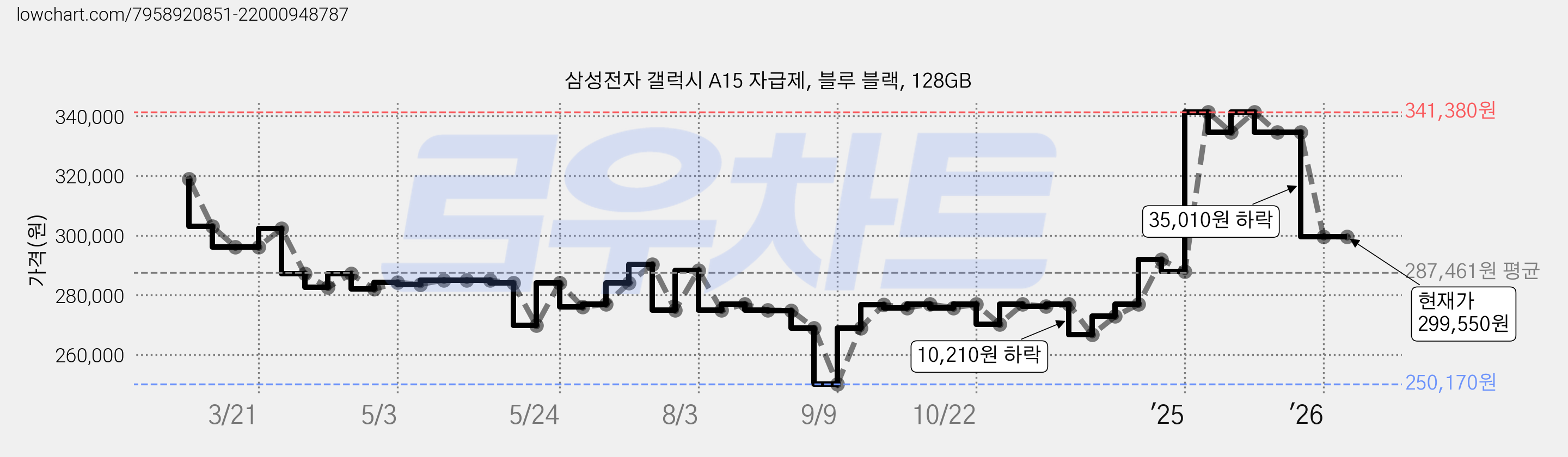 삼성전자 갤럭시 A15 자급제, 블루 블랙, 128GB 가격 변동 차트, 현재가 299,550원, 관측 최저가 250,170원