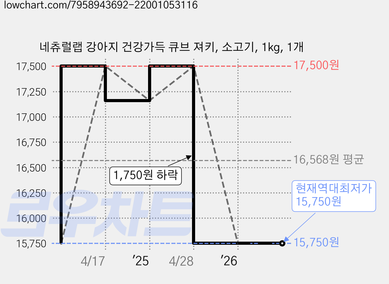 네츄럴랩 강아지 건강가득 큐브 져키, 소고기, 1kg, 1개 가격 변동 차트, 현재가 15,750원, 역대최저가