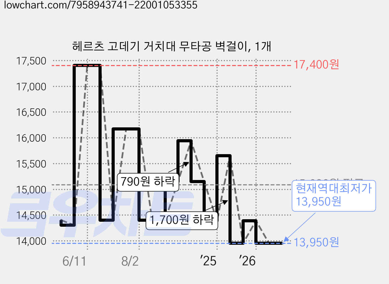 헤르츠 고데기 거치대 무타공 벽걸이, 1개 가격 변동 차트, 현재가 13,950원, 역대최저가
