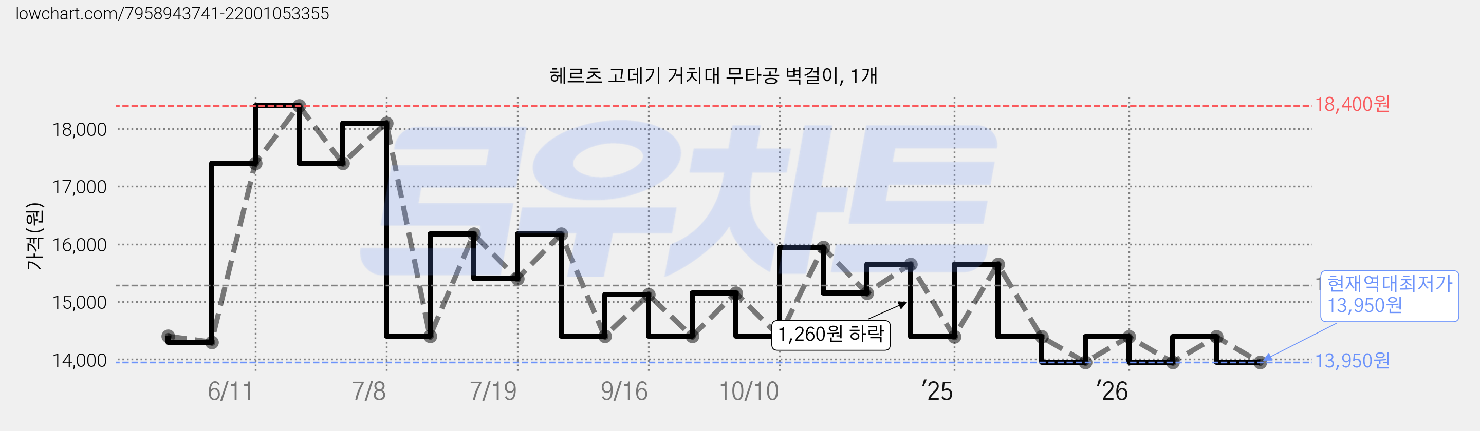 헤르츠 고데기 거치대 무타공 벽걸이, 1개 가격 변동 차트, 현재가 13,950원, 역대최저가