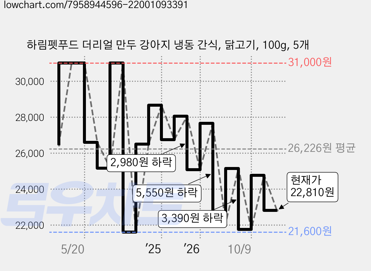 하림펫푸드 더리얼 만두 강아지 냉동 간식, 닭고기, 100g, 5개 가격 변동 차트, 현재가 22,810원, 관측 최저가 20,730원