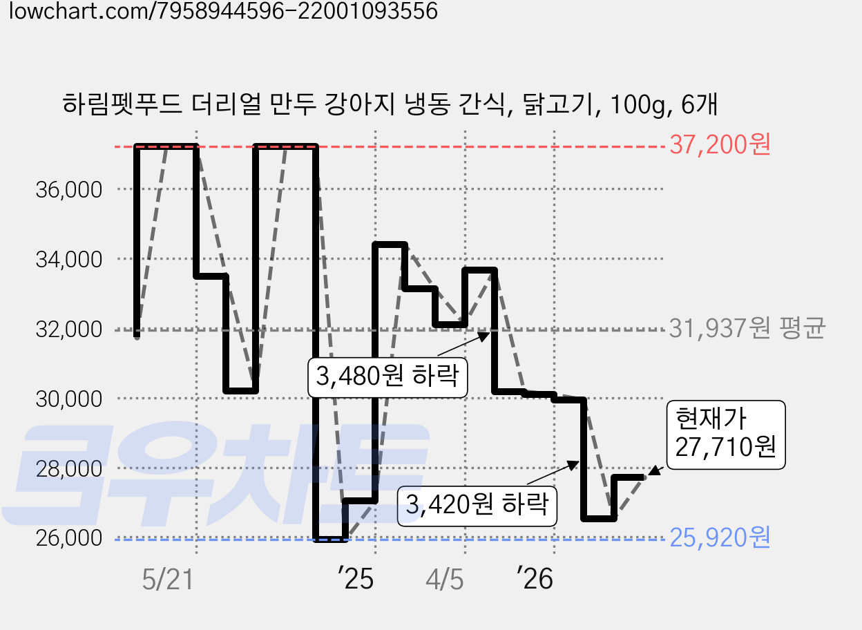하림펫푸드 더리얼 만두 강아지 냉동 간식, 닭고기, 100g, 6개 가격 변동 차트, 현재가 27,710원, 관측 최저가 25,560원