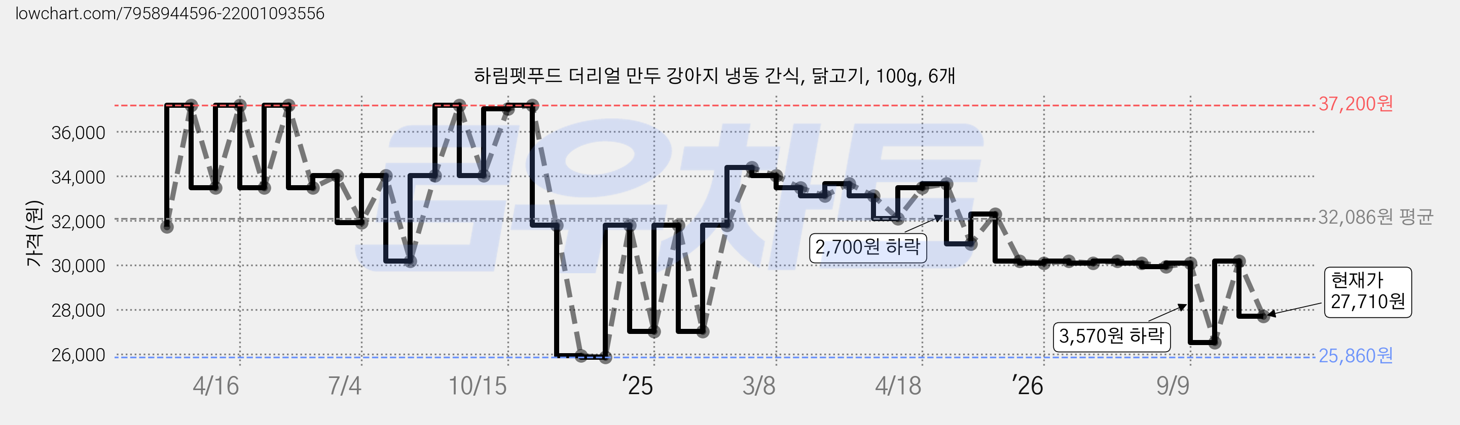 하림펫푸드 더리얼 만두 강아지 냉동 간식, 닭고기, 100g, 6개 가격 변동 차트, 현재가 27,710원, 관측 최저가 25,560원
