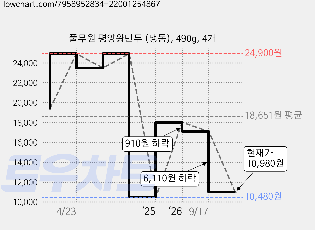 풀무원 평양왕만두 (냉동), 490g, 4개 가격 변동 차트, 현재가 10,980원, 관측 최저가 10,480원