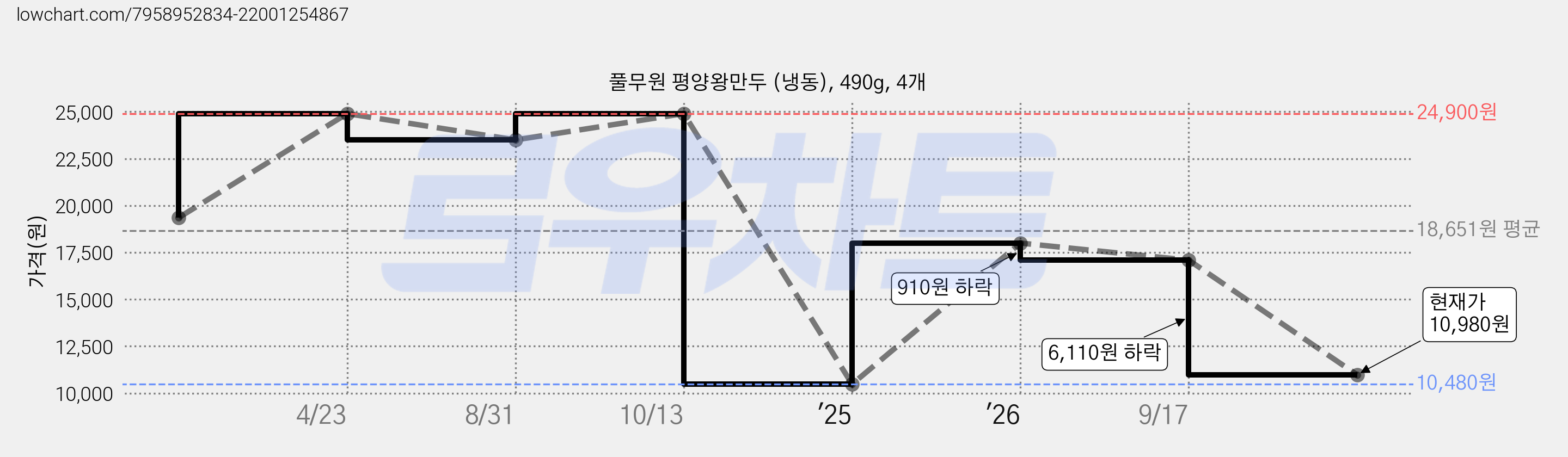 풀무원 평양왕만두 (냉동), 490g, 4개 가격 변동 차트, 현재가 10,980원, 관측 최저가 10,480원