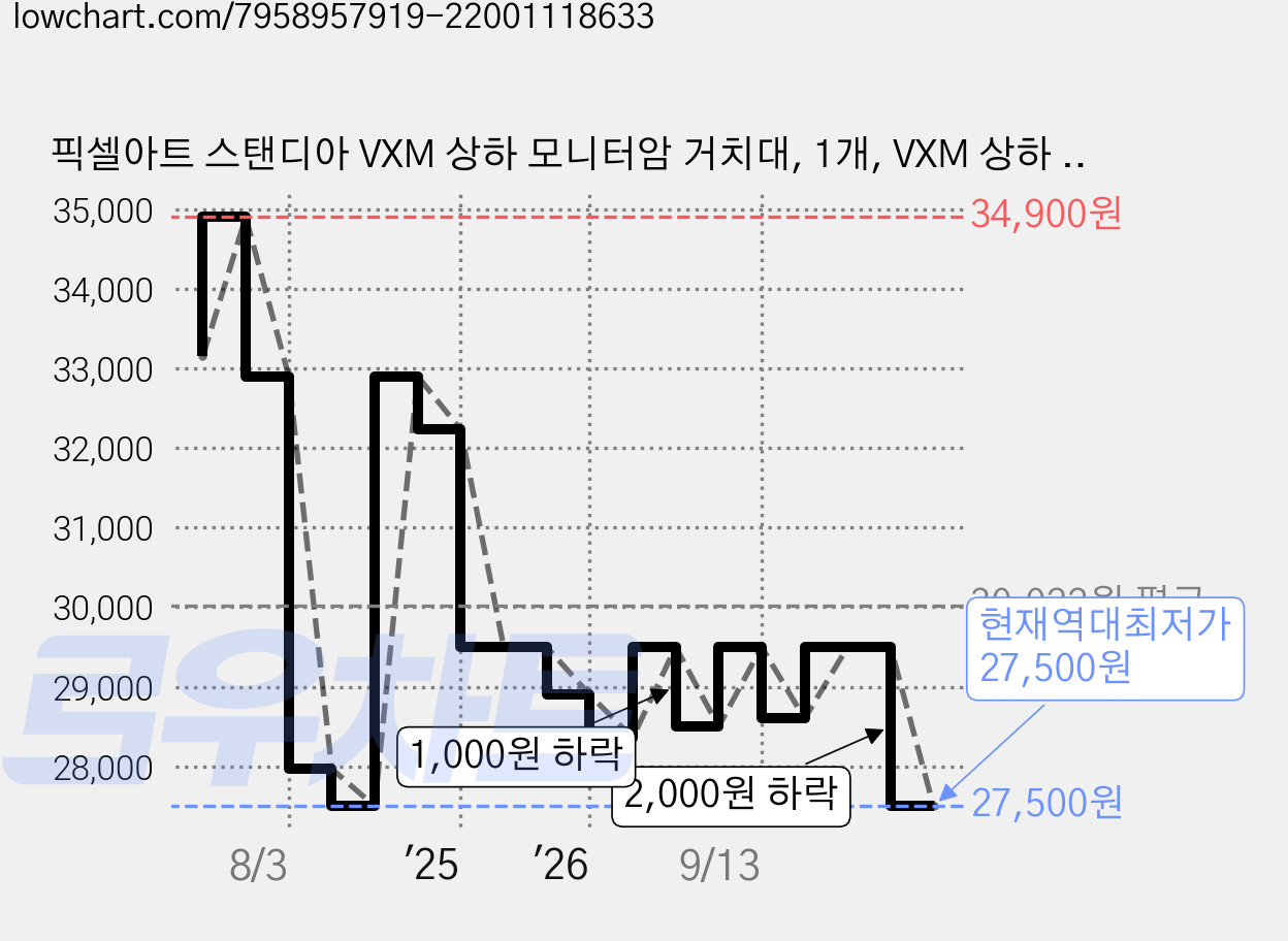 픽셀아트 스탠디아 VXM 상하 모니터암 거치대, 1개, VXM 상하 듀얼암 가격 변동 차트, 현재가 27,500원, 역대최저가