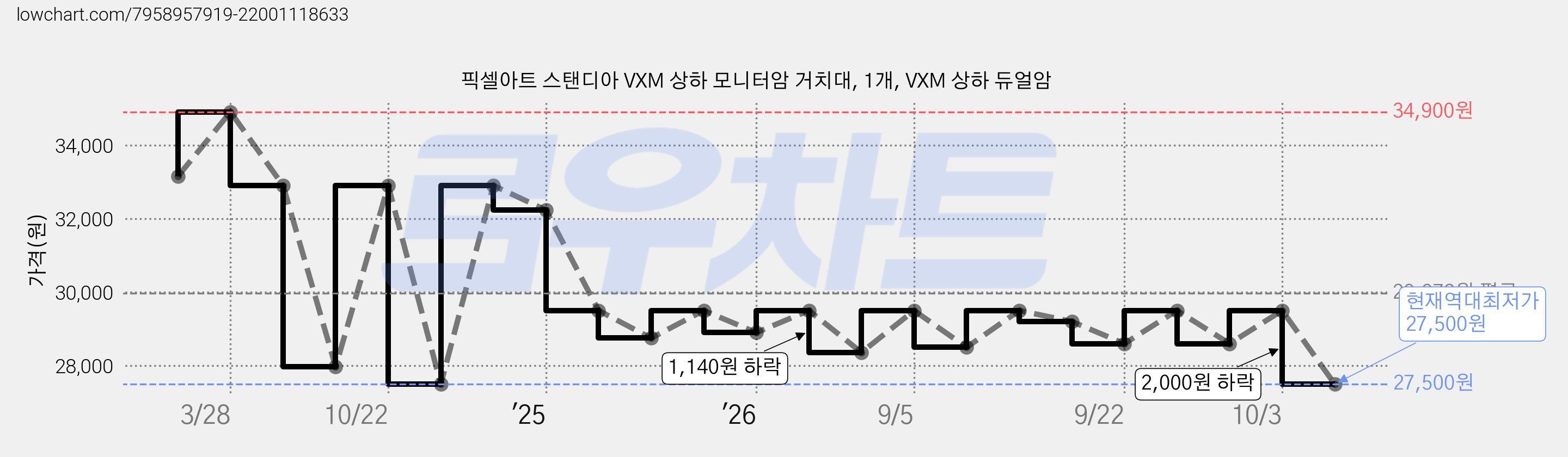픽셀아트 스탠디아 VXM 상하 모니터암 거치대, 1개, VXM 상하 듀얼암 가격 변동 차트, 현재가 27,500원, 역대최저가