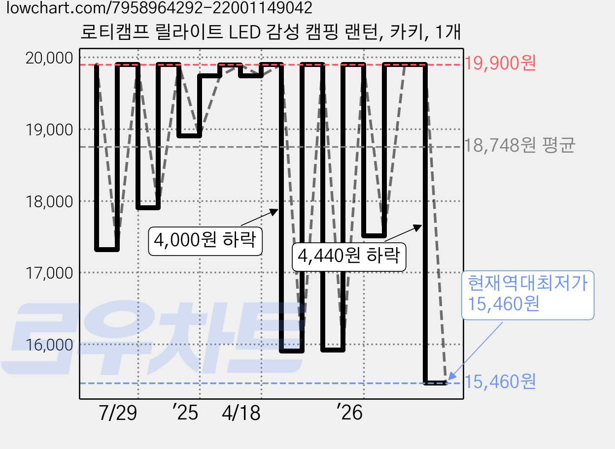 로티캠프 릴라이트 LED 감성 캠핑 랜턴, 카키, 1개 가격 변동 차트, 현재가 15,460원, 역대최저가