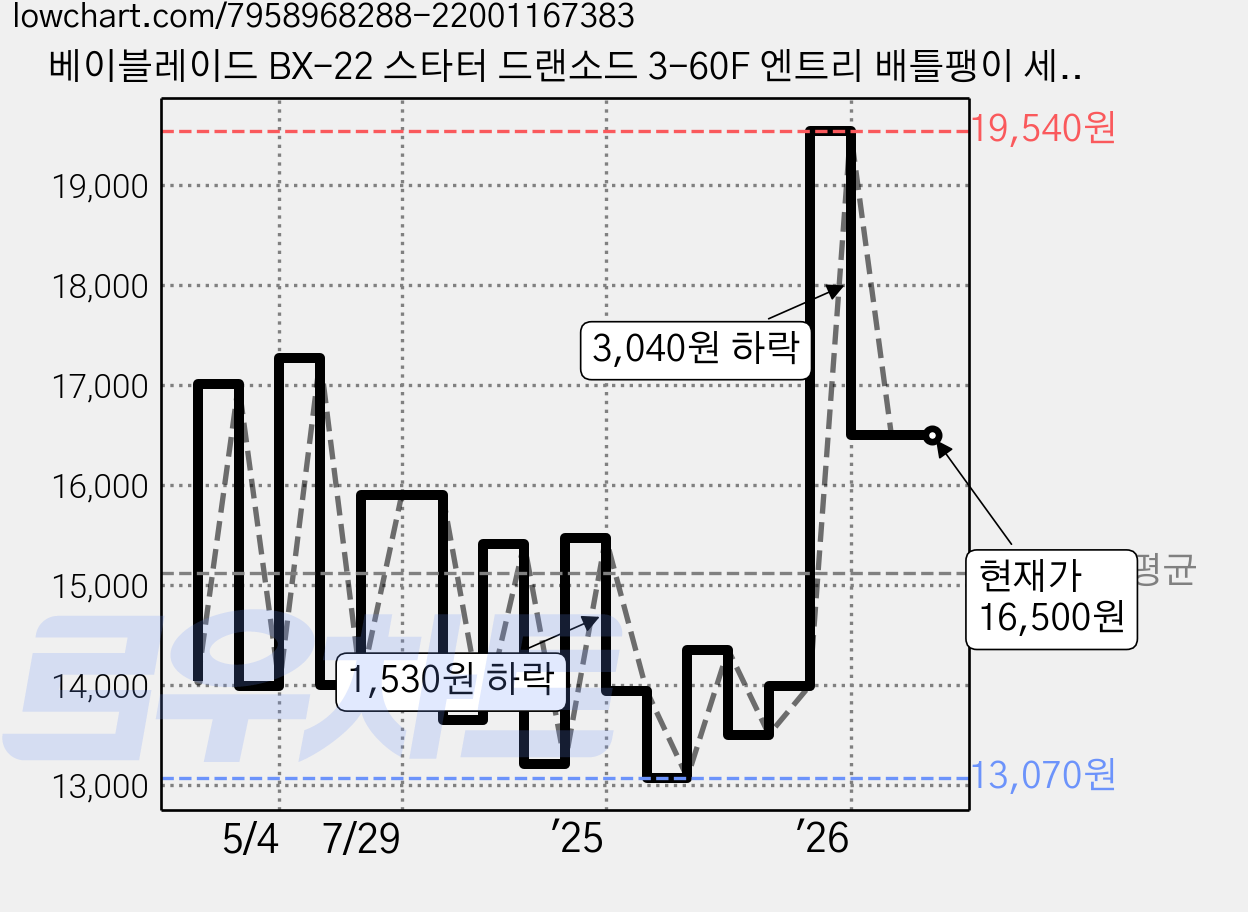 베이블레이드 BX-22 스타터 드랜소드 3-60F 엔트리 배틀팽이 세트, 혼합색상, 1개 가격 변동 차트, 현재가 16,500원, 관측 최저가 12,470원