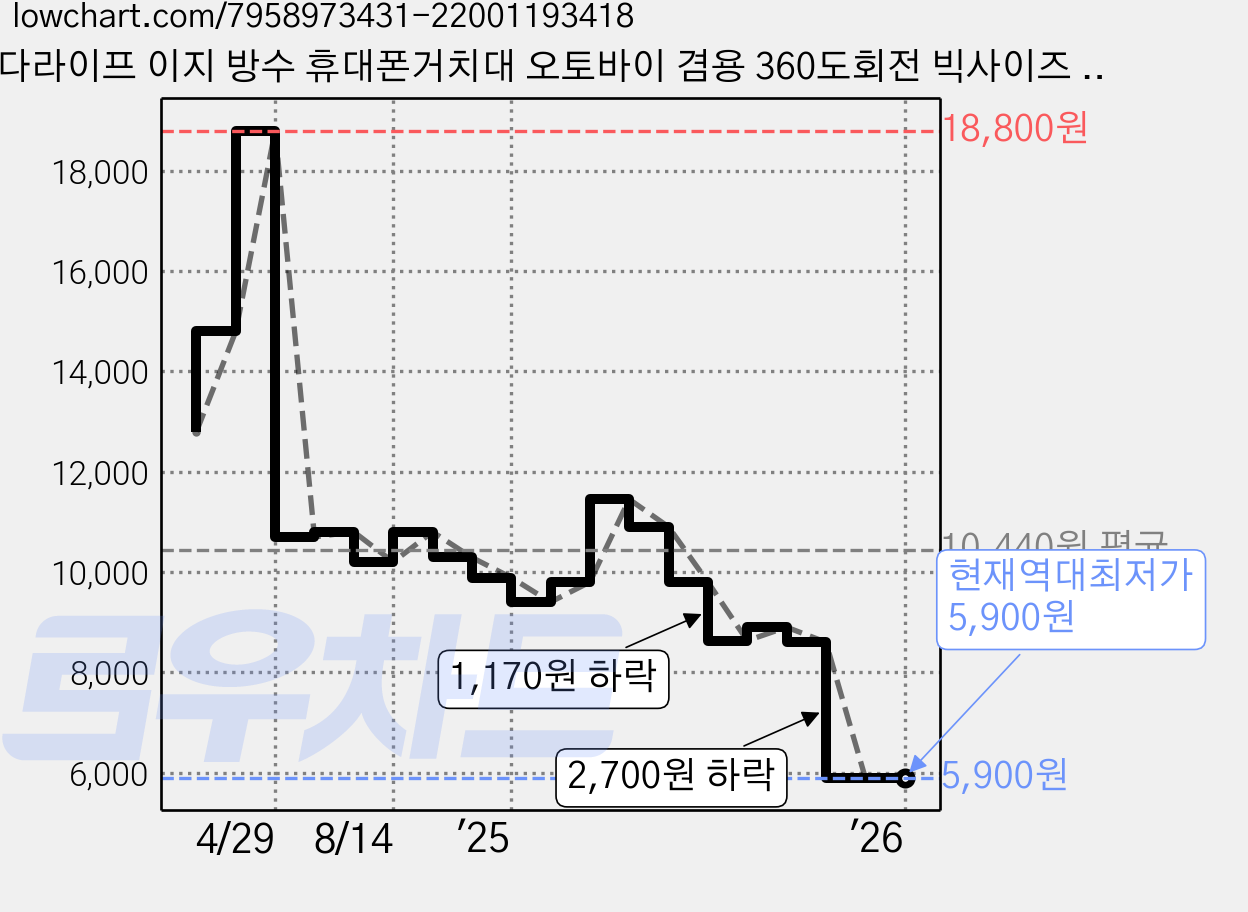 다라이프 이지 방수 휴대폰거치대 오토바이 겸용 360도회전 빅사이즈 스마트폰 호환, 1개, 방수폰거치대 블랙 가격 변동 차트, 현재가 5,900원, 역대최저가