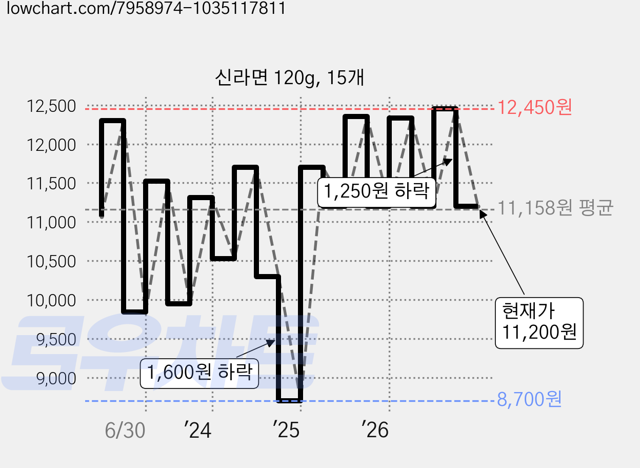 신라면 120g, 15개 가격 변동 차트, 현재가 11,200원, 관측 최저가 8,700원
