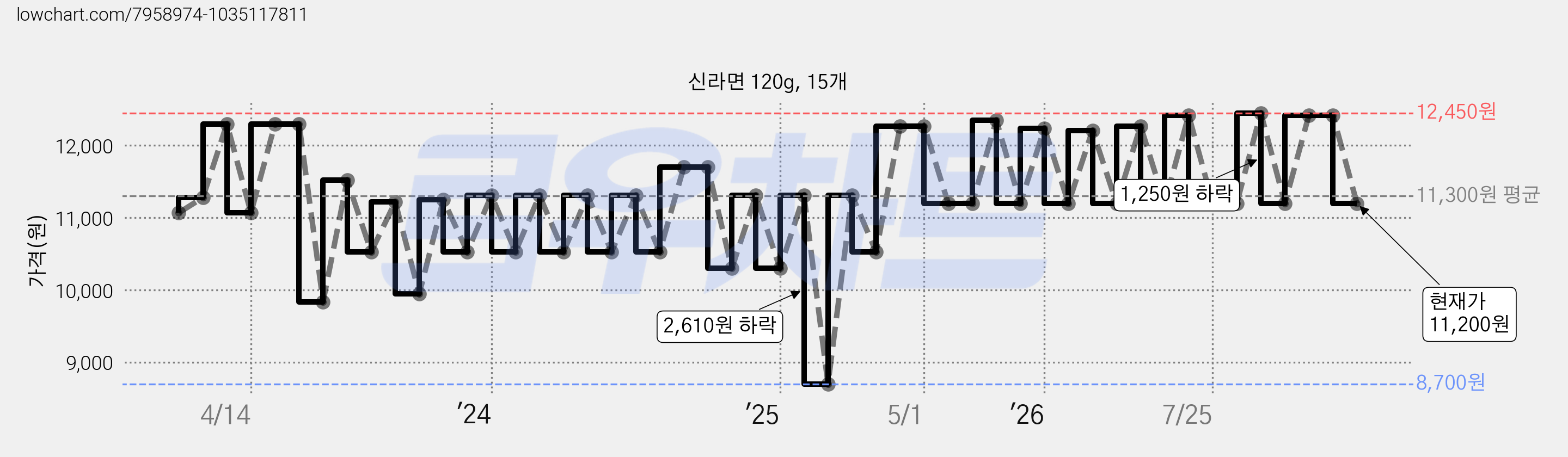 신라면 120g, 15개 가격 변동 차트, 현재가 11,200원, 관측 최저가 8,700원