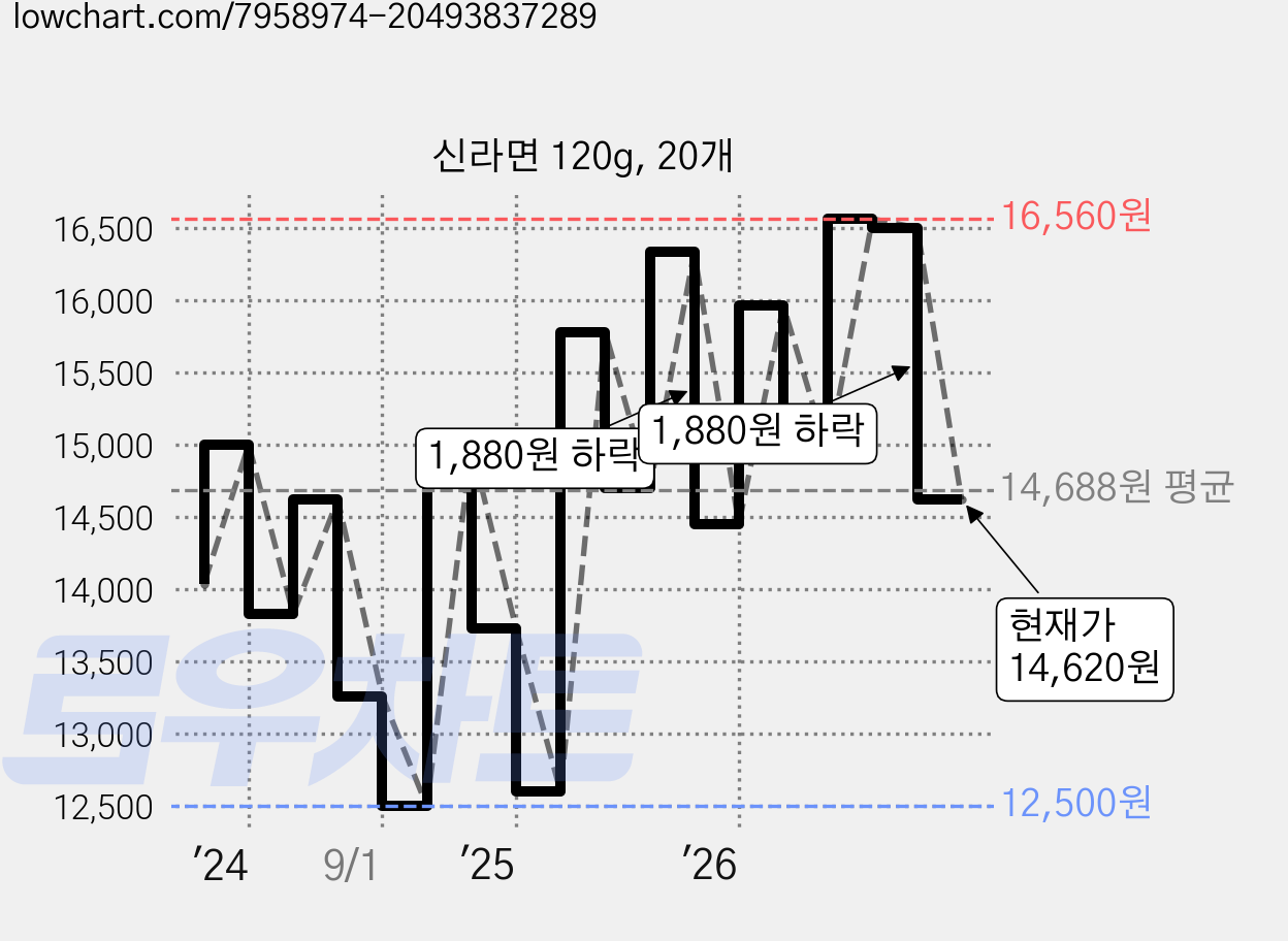 신라면 120g, 20개 가격 변동 차트, 현재가 14,620원, 관측 최저가 12,420원