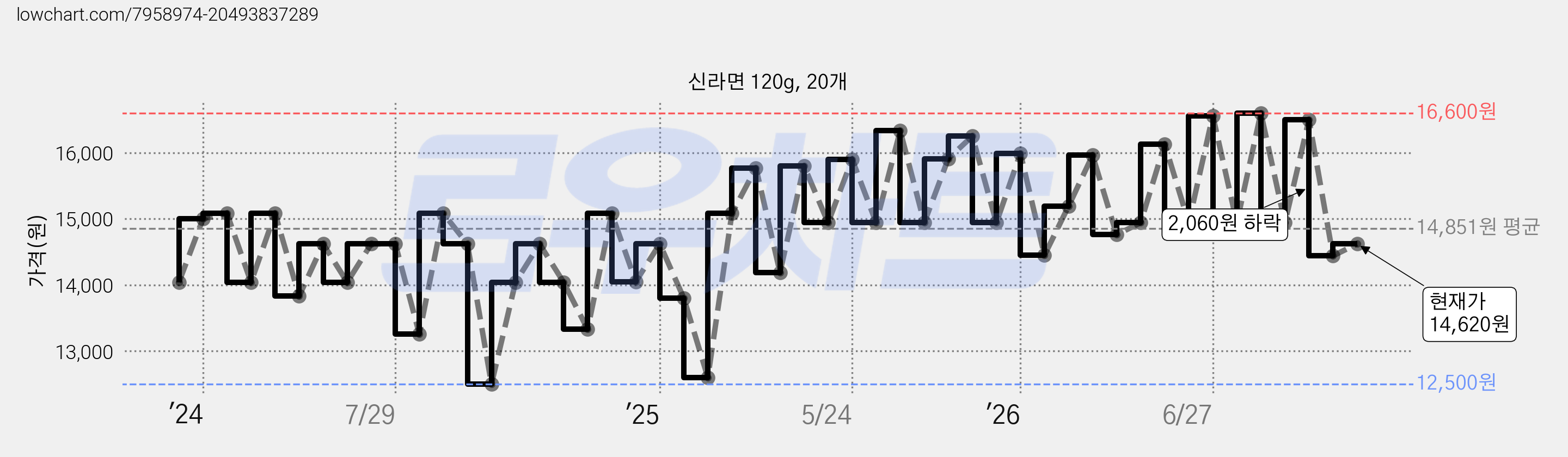신라면 120g, 20개 가격 변동 차트, 현재가 14,620원, 관측 최저가 12,420원