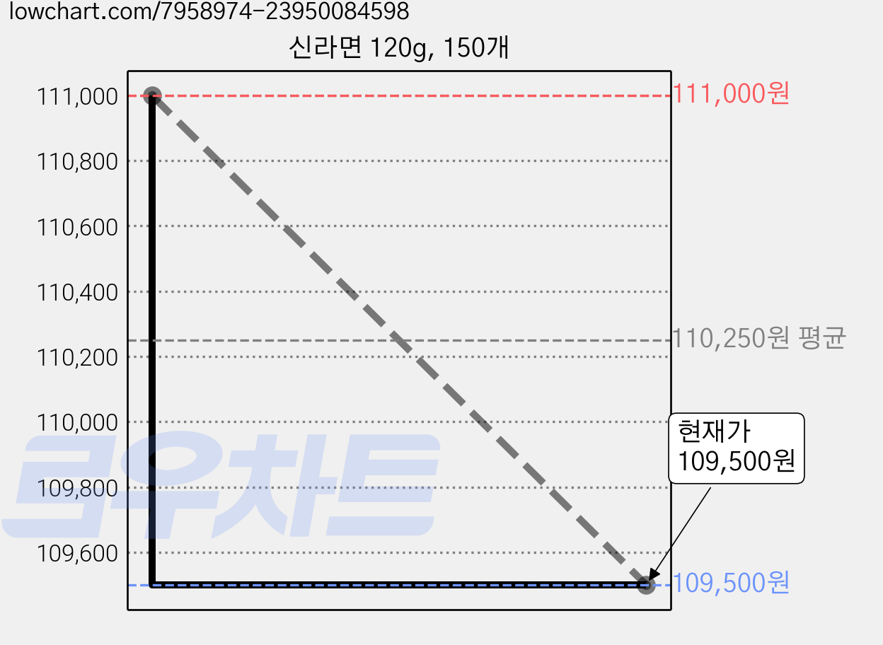 신라면 120g, 150개 가격 변동 차트, 현재가 109,500원, 관측 최저가 107,600원