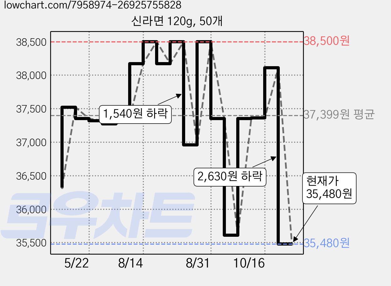 신라면 120g, 50개 가격 변동 차트, 현재가 35,480원, 관측 최저가 34,650원
