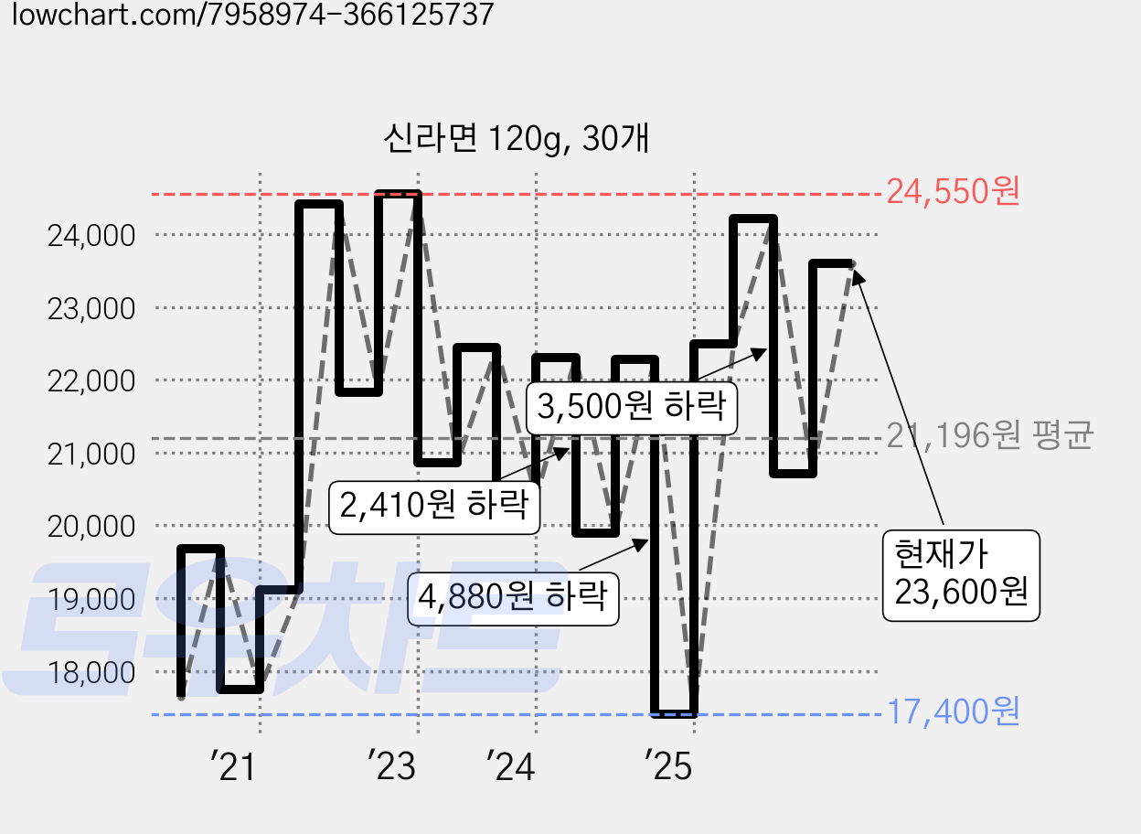 신라면 120g, 30개 가격 변동 차트, 현재가 23,600원, 관측 최저가 16,720원
