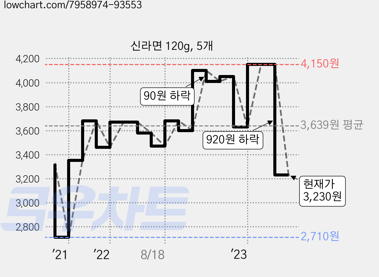 신라면 120g, 5개 가격 변동 차트, 현재가 3,230원, 관측 최저가 2,710원