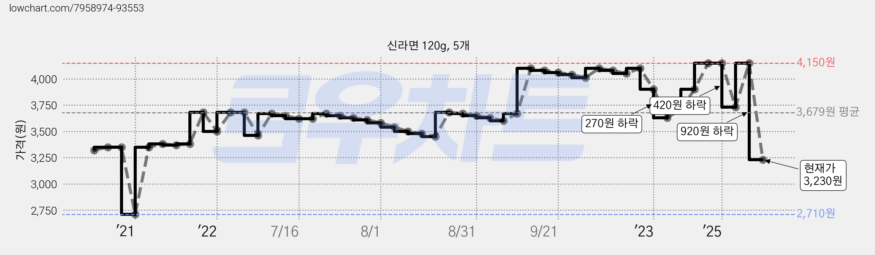 신라면 120g, 5개 가격 변동 차트, 현재가 3,230원, 관측 최저가 2,710원
