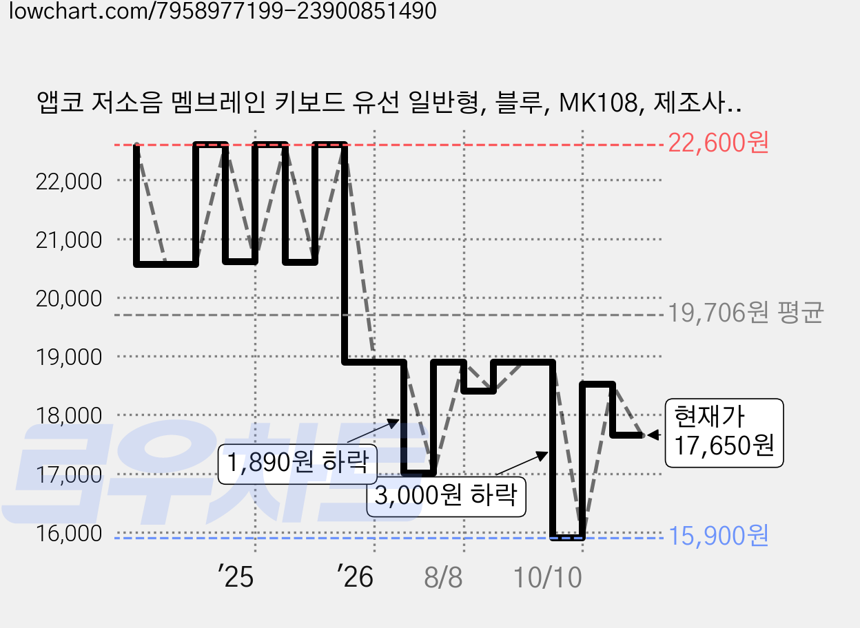앱코 저소음 멤브레인 키보드 유선 일반형, 블루, MK108, 제조사축 가격 변동 차트, 현재가 17,650원, 관측 최저가 15,900원