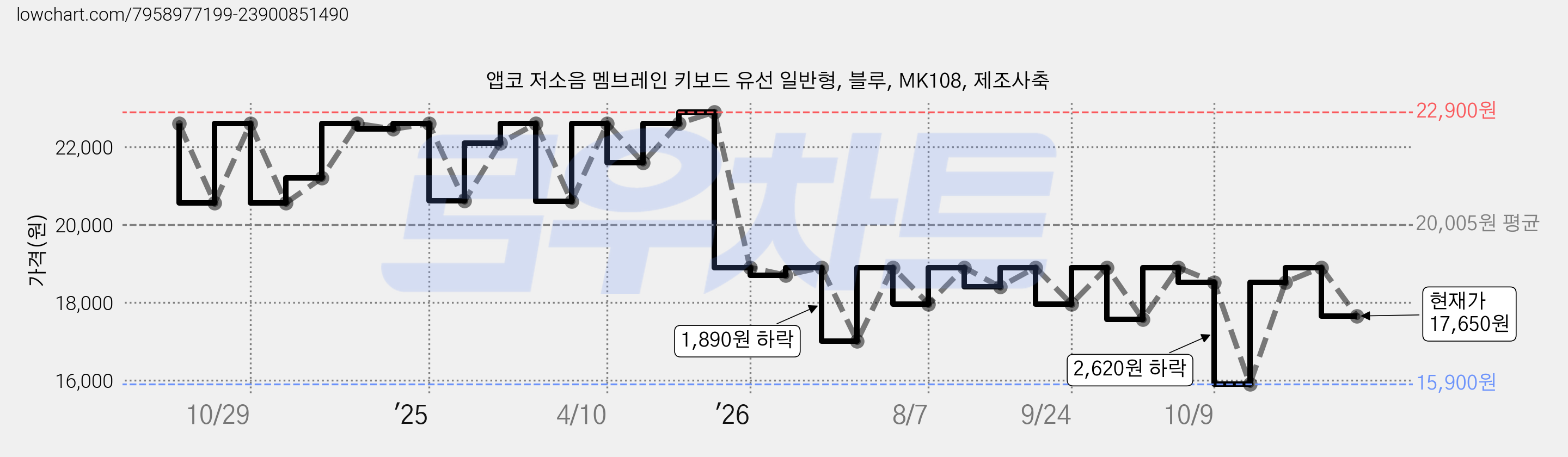 앱코 저소음 멤브레인 키보드 유선 일반형, 블루, MK108, 제조사축 가격 변동 차트, 현재가 17,650원, 관측 최저가 15,900원